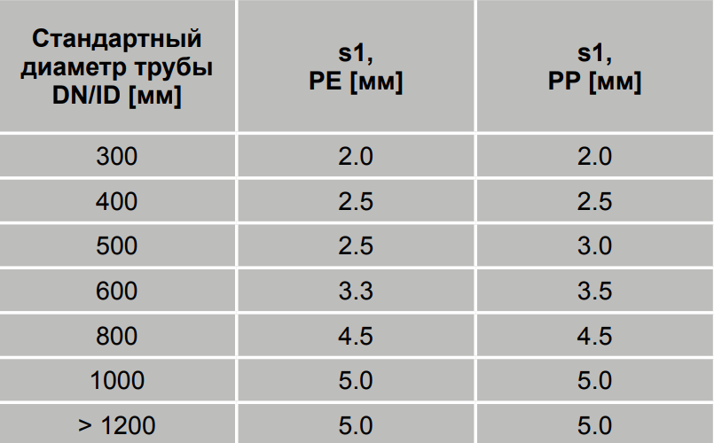 Толщина трубных стенок